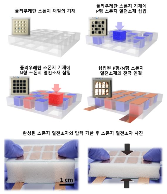 한국화학연구원 화학소재연구본부 조성윤 박사팀이 스펀지에 탄소나노튜브를 코팅해 만든 스펀지형 열전소재로 전기를 생산하고 있다. 화학연구원 제공