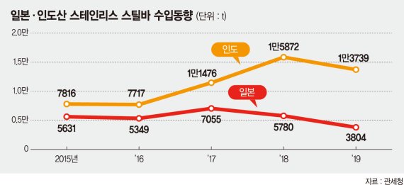 '스테인리스 스틸바' 반덤핑 관세 재연장 앞두고 업계 긴장