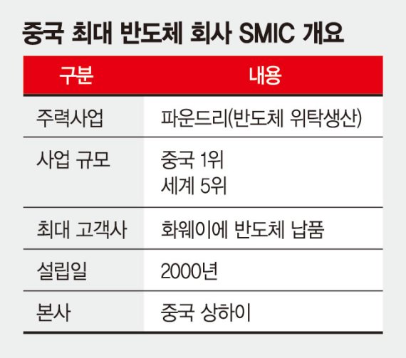 '中 반도체 굴기' 숨통 끊기 나선 美… 삼성·SK하이닉스 반사익