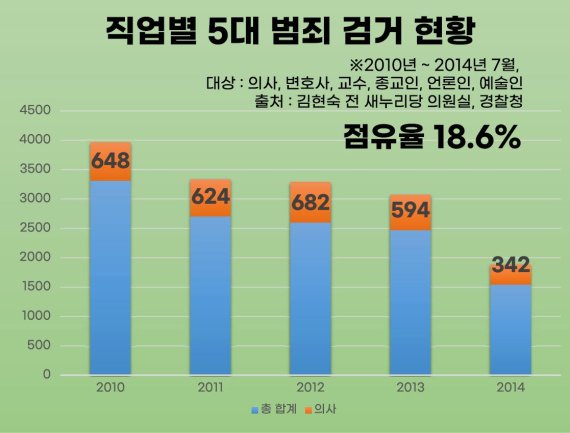 직업별 5대 범죄 검거 현황, 자료출처=검현숙 전 새누리당 의원실, 그래픽=최중무 인턴기자
