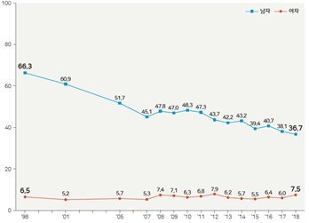 남녀 연도별 흡연율 추이(1998~2018년) 질병관리본부 제공