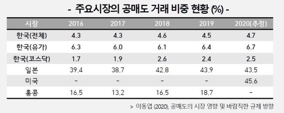 "공매도, 긍정적 역할 있어..불법행위 처벌 강화해야"(종합)