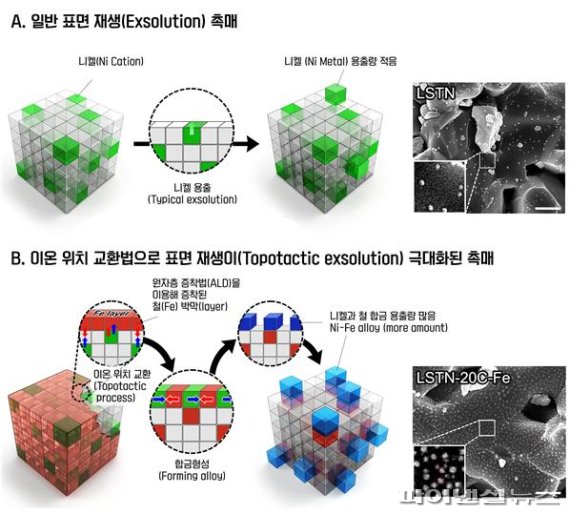 그림1. 극대화된 이온 위치 교환 현상(Topotactic Ion Exchange) 모식도: (A)는 기존 스마트 촉매의 자가 재생(exsolution) 과정이고, (B)는 이온 위치 교환 현상을 이용한 스마트 촉매 자가 재생 과정인데, (B)의 경우 외부에 균일하고 미세하게 원자층 증착된 철 막(layer)이 자리 교체 용출 현상을 더욱 촉진한다. 결과적으로 촉매 역할을 하는 니켈이 전극(연료극) 표면으로 올라온 수가 급증했다. /자료= UNIST