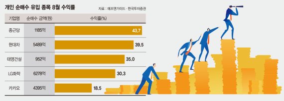 외국인이 팔아도 끄떡없네… 증시 주도세력 된 ‘개미의 힘’