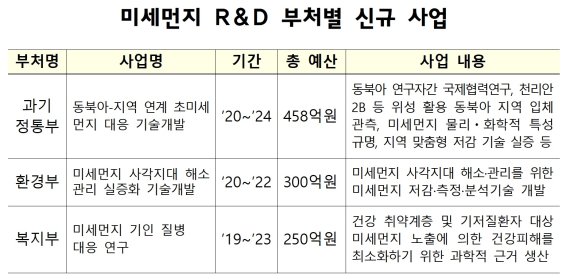 미세먼지 R&D 3년 성과 공개