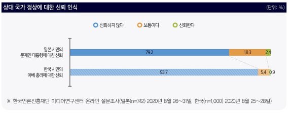 문재인 대통령 신뢰하지 않는 일본인 79%, 아베는?