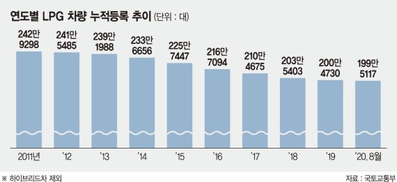 'LPG신차 보릿고개'… 14년만에 등록대수 200만대 무너졌다