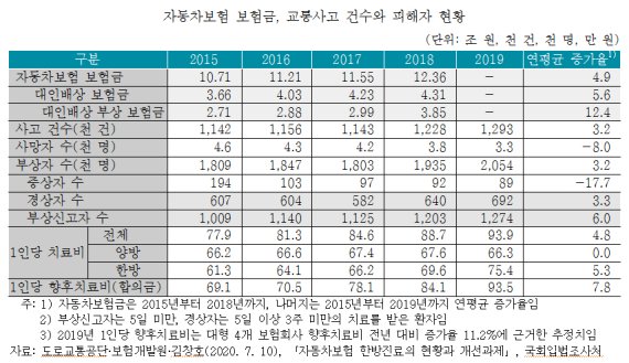 나이롱 환자 양산, '치료비전액지급보증제' 개선 시급