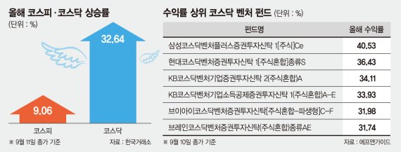 코스피 9% 뛸때, 코스닥은 33% 날았다