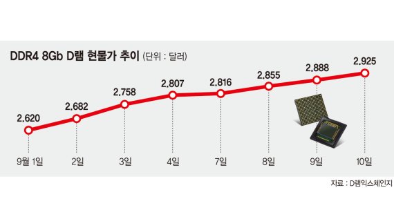 반도체 재고 ‘영끌’ 나선 화웨이… 메모리 현물가 한달새 12% 급등 [화웨이 제재 D-1 ‘폭풍전야’]