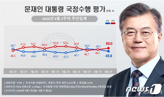 추미애·윤영찬 의혹 후폭풍…文대통령 부정평가 50% '역전'