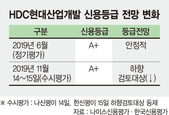 "아시아나 인수 불확실성 해소" HDC현산 신용도 올라가나