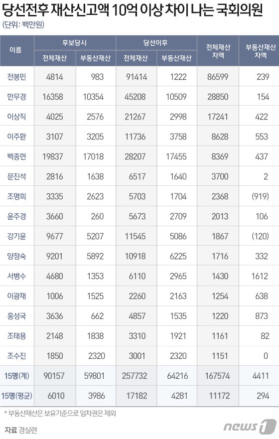 국회의원 당선후 재산이 866억 늘어난 의원, 국민의힘의..