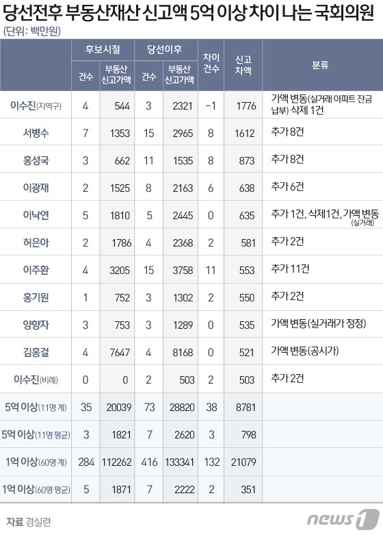 국회의원 당선후 재산이 866억 늘어난 의원, 국민의힘의..