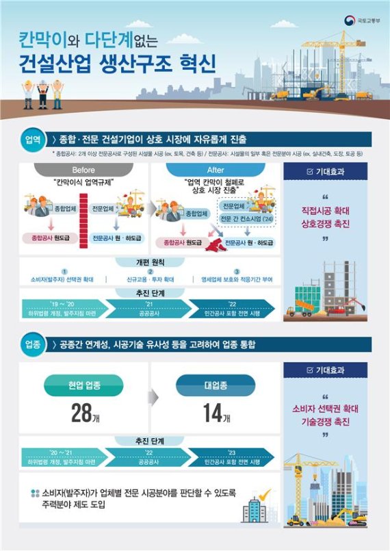 전문건설 '대업종' 도입… 영세업체 기회이자 위기