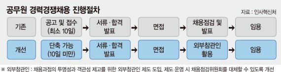 경력공무원 긴급채용 땐 공고기간 ‘10일 미만’으로 단축