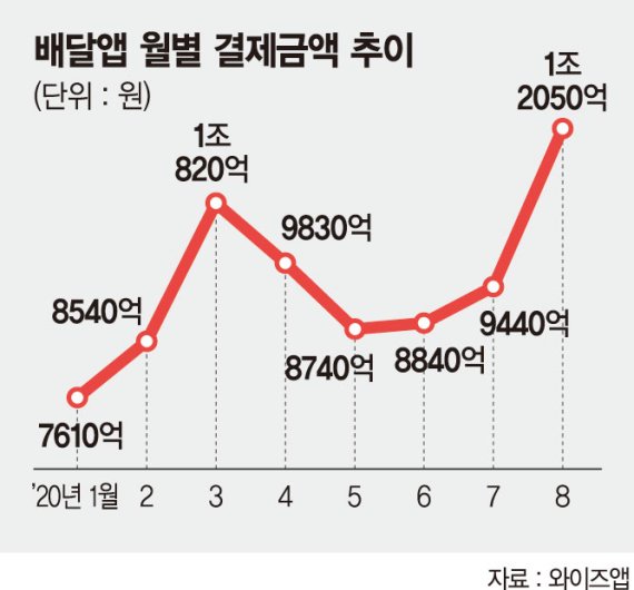 배달앱 뛰어든 지자체… 제로배달 유니온 16일부터 달린다