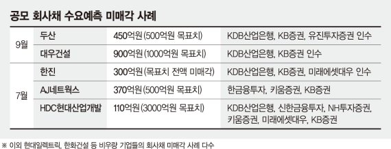 비우량 회사채 미매각 속출… 산은·증권사 부담 커졌다