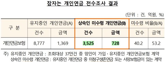 금감원 "사망자 남겨진 개인연금 728억 상속인에 직접 안내"