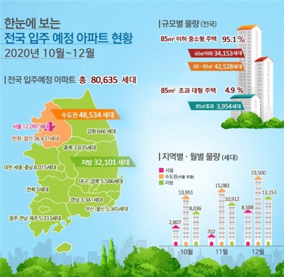한눈에 보는 전국 입주 예정 아파트 현황(2020년 4분기). 국토교통부. /뉴스1