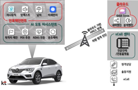 [서울=뉴시스] KT 차세대 커넥티드카 서비스 구현도 (자료사진 = KT 제공)