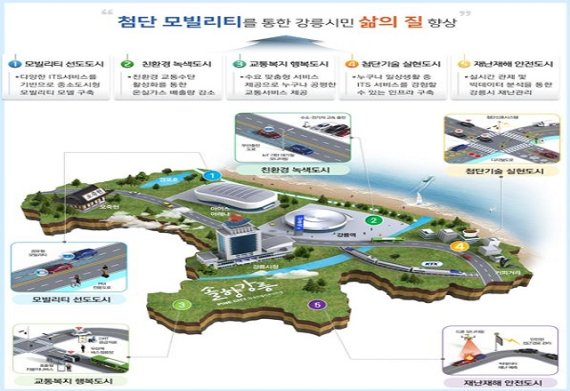 17일 강릉시는 국토교통부가 추진하는‘2021년 지자체 지능형교통체계(ITS) 구축 공모사업’에 사업 대상지로 선정, 294억 원의 국비를 확보했다 고 밝혔다. 자료사진= 강릉시 제공