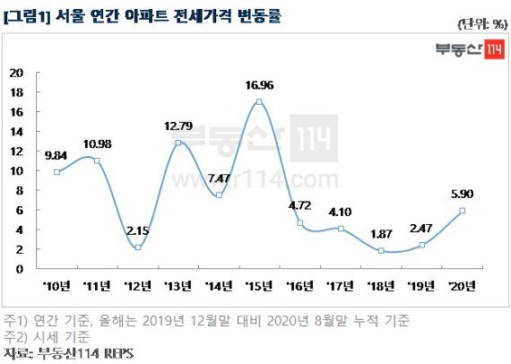서울 아파트 전세값 5년래 최대↑ 올 가을 작년보다 더 뛴다