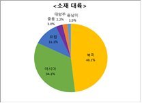 해외창업 한국계 스타트업 절반은 북미...창업 준비기간 1~2년