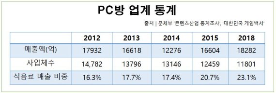 PC방 업계 통계자료/그래픽=최중무 인턴기자