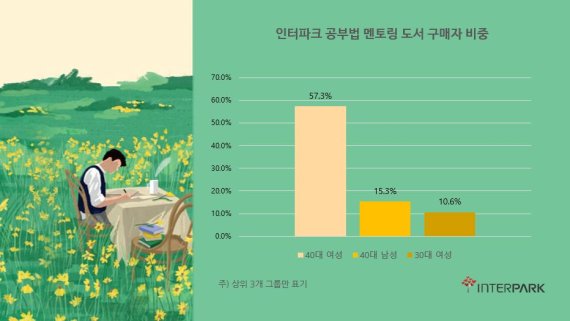 '공부멘토링 도서' 구매자비중 /사진=인터파크
