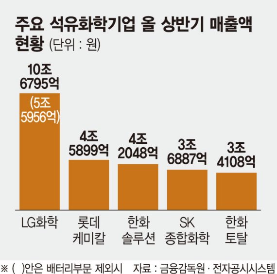 배터리 빠진 LG화학에 롯데케미칼·한화솔루션 도전장