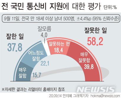 [서울=뉴시스]리얼미터가 YTN 의뢰로 '전 국민 통신비 만원 지원'에 대한 평가를 조사한 결과 응답자의 58.2%가 '잘못한 일'이라고 답했다. 긍정 평가는 37.8% 였으며 '잘 모름' 응답은 4.0%였다 (그래픽=안지혜 기자) hokma@newsis.com