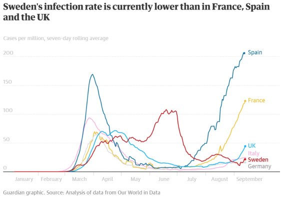 프랑스, 스페인, 영국보다 낮은 최근 스웨덴 감염률(출처 : 영국 가디언 기사 그래픽 갈무리). © 뉴스1