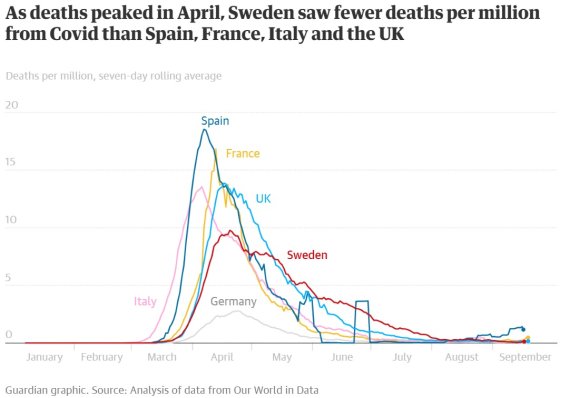 지난 4월 사망자 수가 최고치에 올랐던 스웨덴이 최근 스페인, 프랑스 등보다 낮은 인구대비 사망률을 보이고 있다(출처 : 영국 가디언 기사 그래픽 갈무리). © 뉴스1