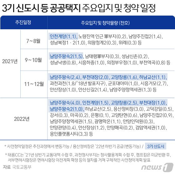 3기 신도시 대기수요자…하남·고양·인천 전셋값 '불붙였다'