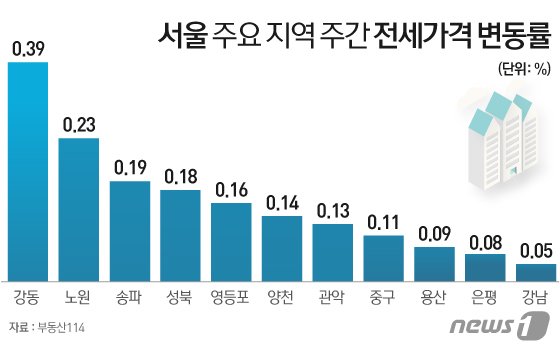 공급대책·코로나 영향…서울 아파트값 상승폭 3주째 '축소'