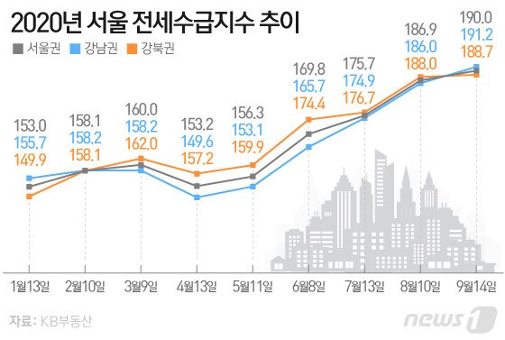 5540가구 아파트 전세 매물 달랑 1건…강남권 전세수급 5년만에 최악