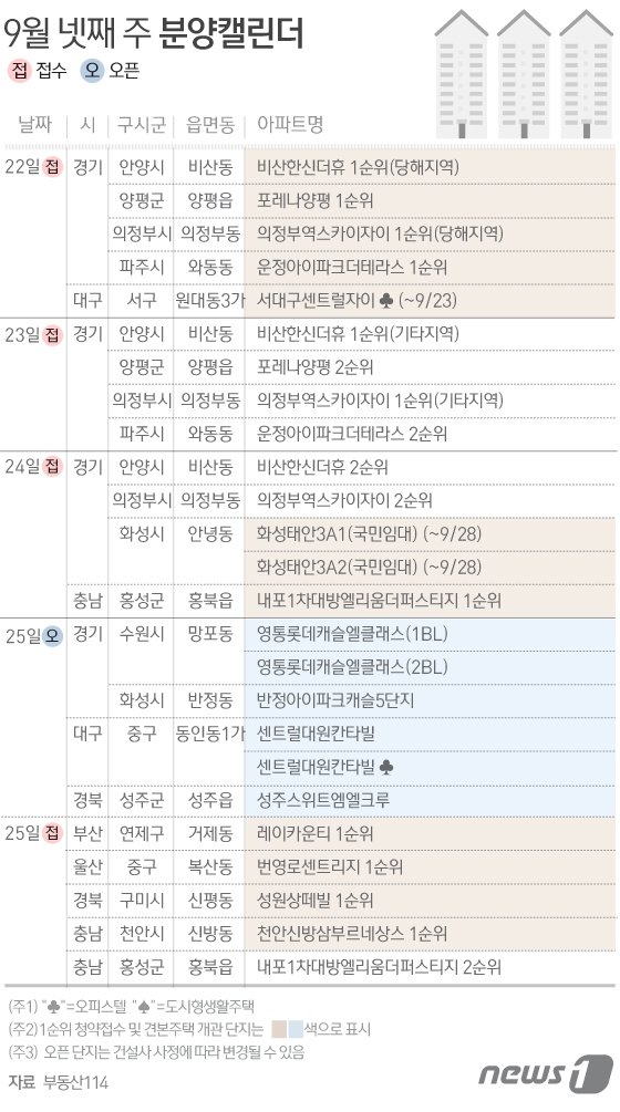 [분양캘린더]서울 뺀 부산·울산·의정부서 1만1662가구 분양