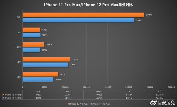 "아이폰12 프로 맥스 성능, 기대보다 실망"