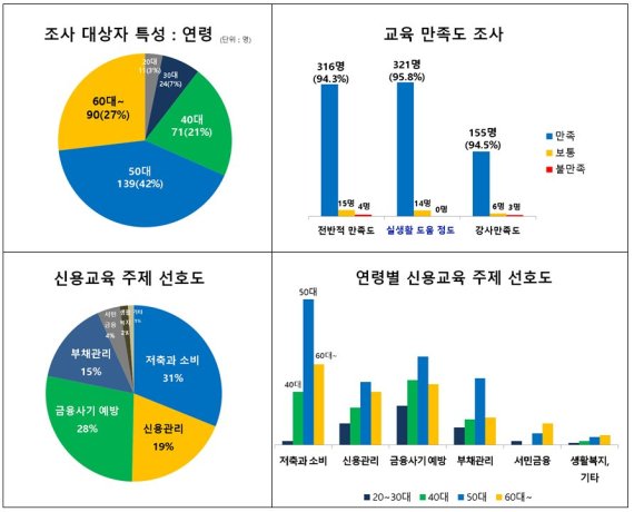 법원 개인회생·파산자 신용교육 72.4% 증가