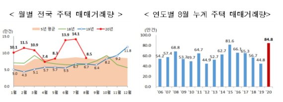 '규제·코로나 여파'…8월 주택 거래량 전월比 39.7% '뚝'