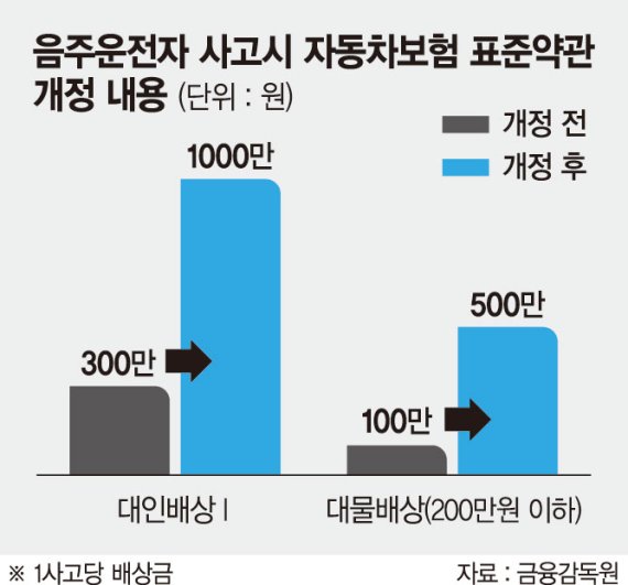 '음주운전 사고부담금 내달부터 1500만원'… 자보 약관 개정