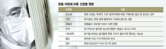 환율하락에 수출업계 긴장… 1100원대 ‘비상 시나리오’ 가동 [코로나속 원화강세, 기업 이중고]