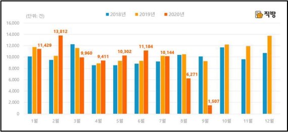 서울 아파트 평균 전세 거래량 추이(직방 제공). © 뉴스1