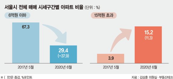 서울 6억 이하 아파트 절반 사라지고 9억 초과는 두 배 늘었다