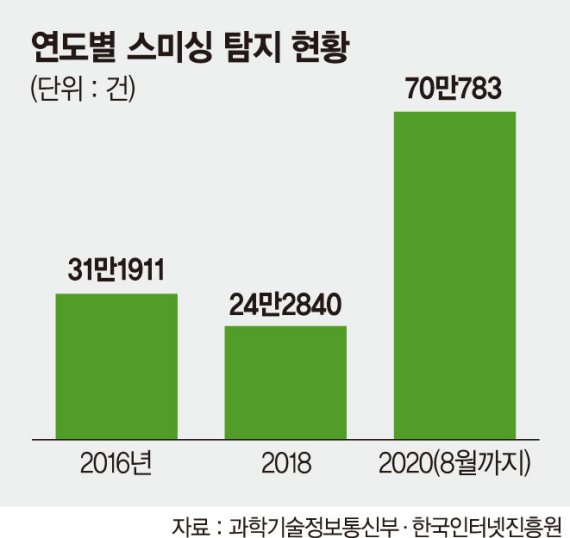 "갑자기 스미싱 문자 폭탄"… 무방비 노출된 출입명부 ‘불안’ [코로나방역에 구멍뚫린 개인정보]