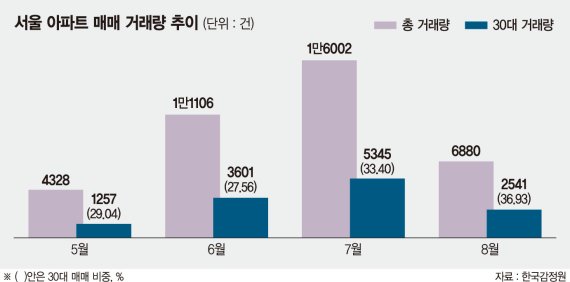 서울아파트 '패닉바잉' 진정.. 10채 중 4채는 30代가 샀다