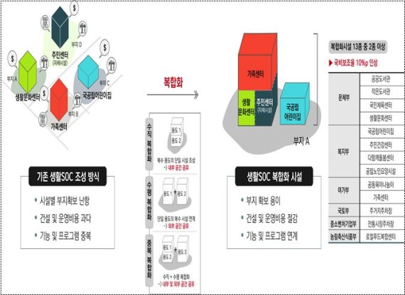 부산, 생활SOC 복합화 사업 16건 선정...국비 392억 확보