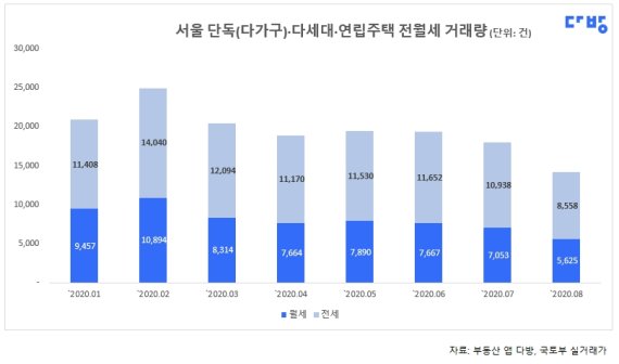 강남 3구 원룸 전세보증금 2억 넘었다