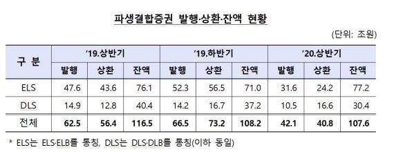 &nbsp;증권사 1조원 적자내고, 수익률도 줄어.. 하반기 ELS·DLS 시장도 우려